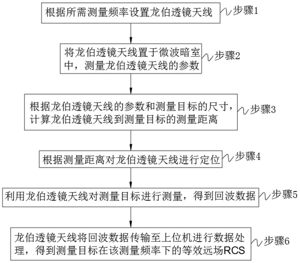 基于龙伯透镜天线的等效远场RCS测量方法及系统