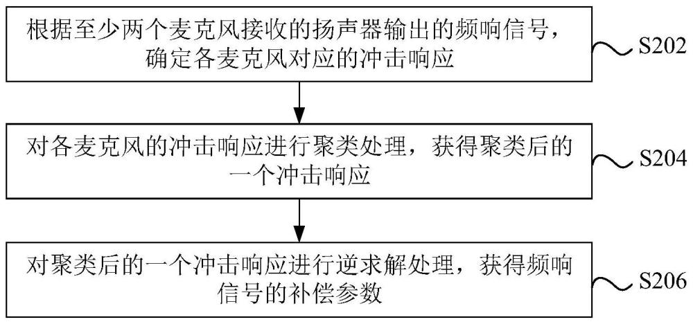 信号补偿参数的确定方法、装置、设备、介质和产品与流程