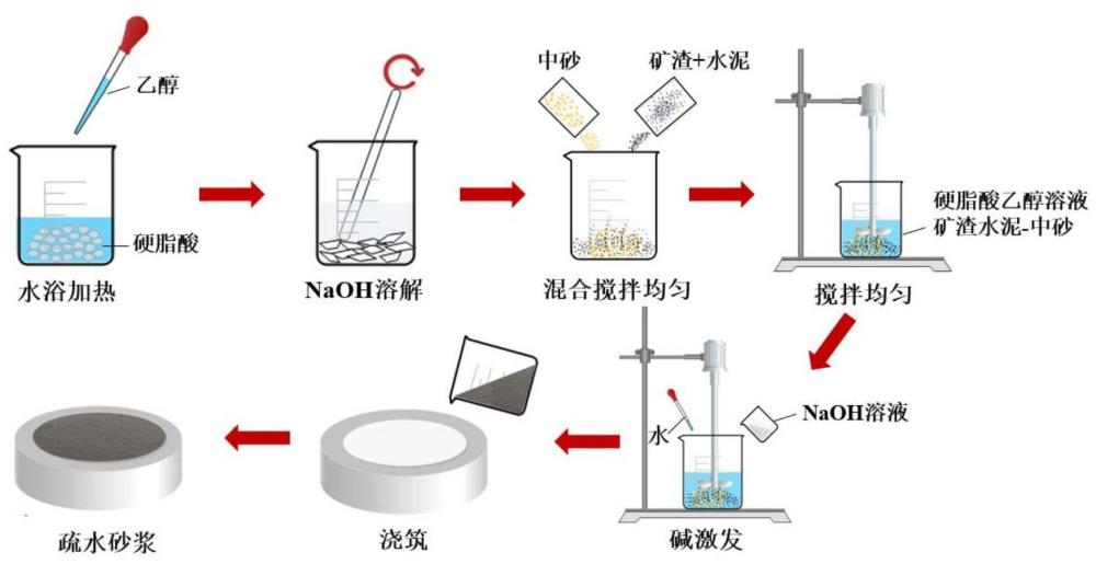 一种整体疏水矿渣水泥砂浆的制备方法及其成品和应用