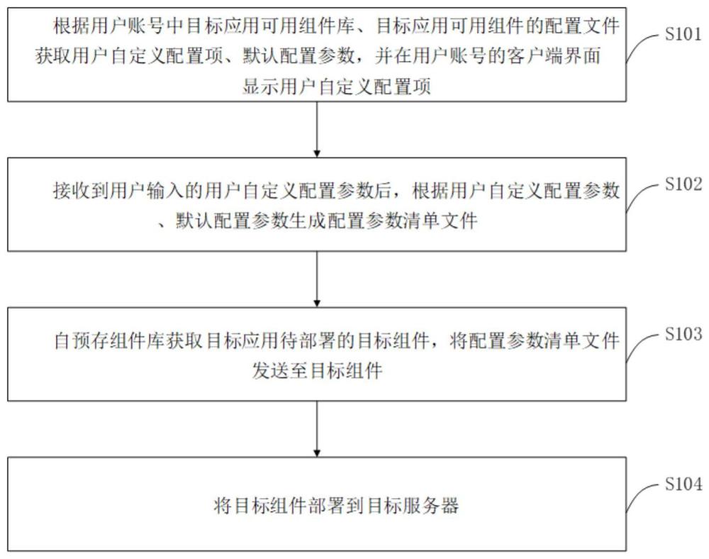 一种应用组件部署方法、装置、设备、存储介质与流程