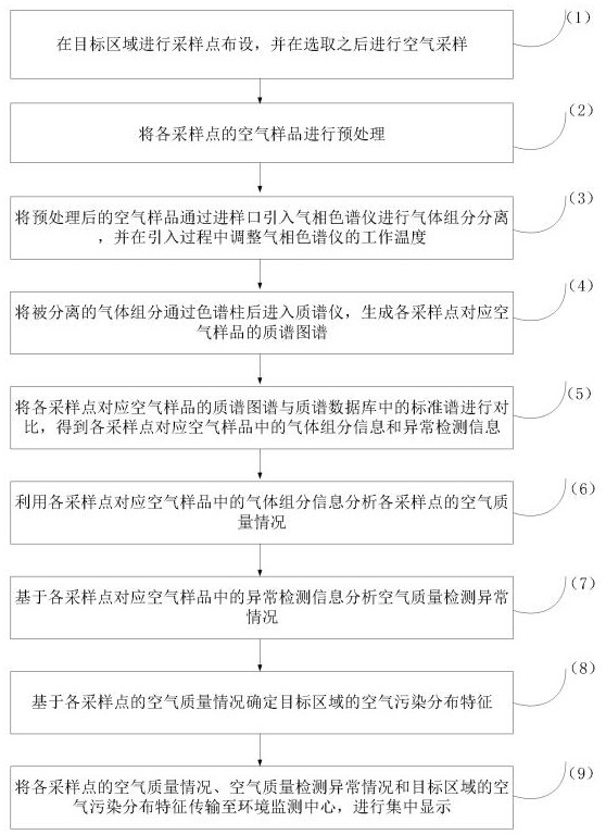 色谱和质谱联用的分析方法、装置、存储介质及电子设备与流程