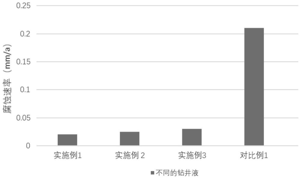 一种低氯含量水基钻井液及制备方法和应用与流程