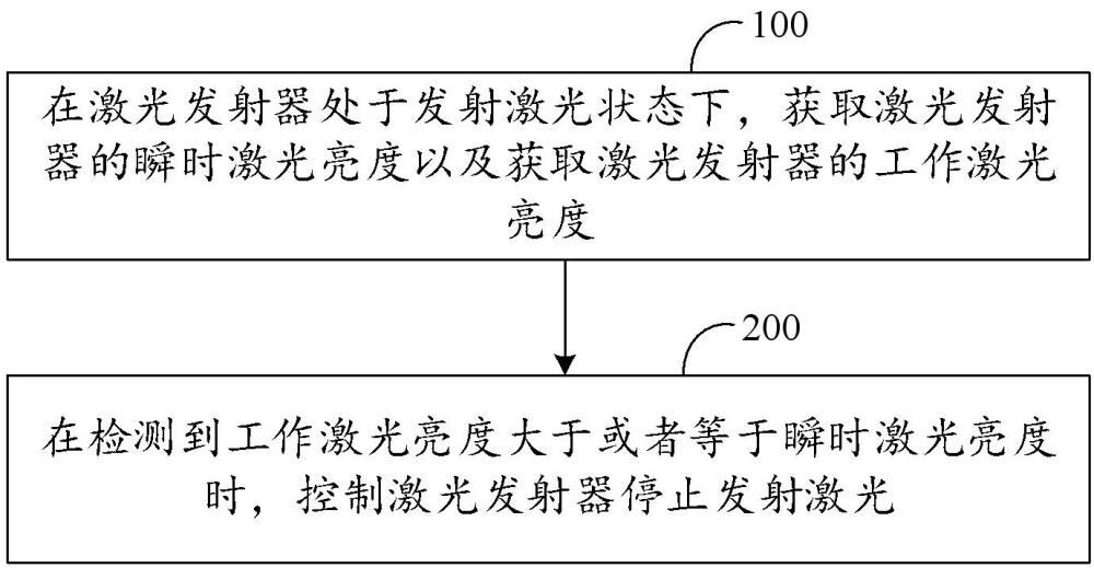 激光发射器安全防护方法及其系统与流程