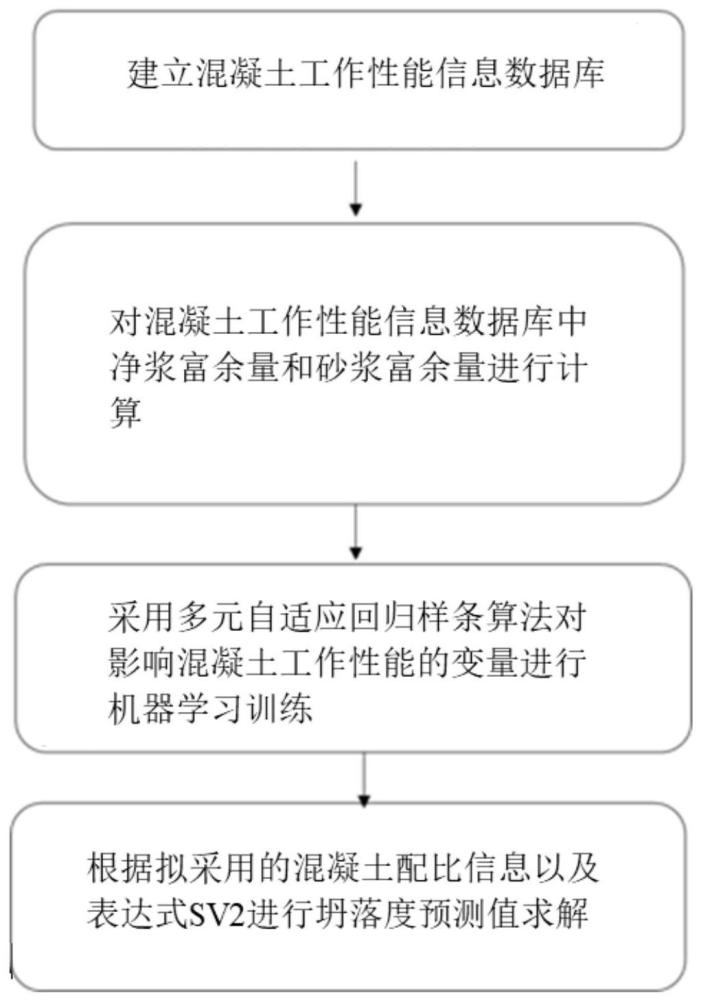 一种基于大数据的新拌混凝土工作性能预测方法与流程