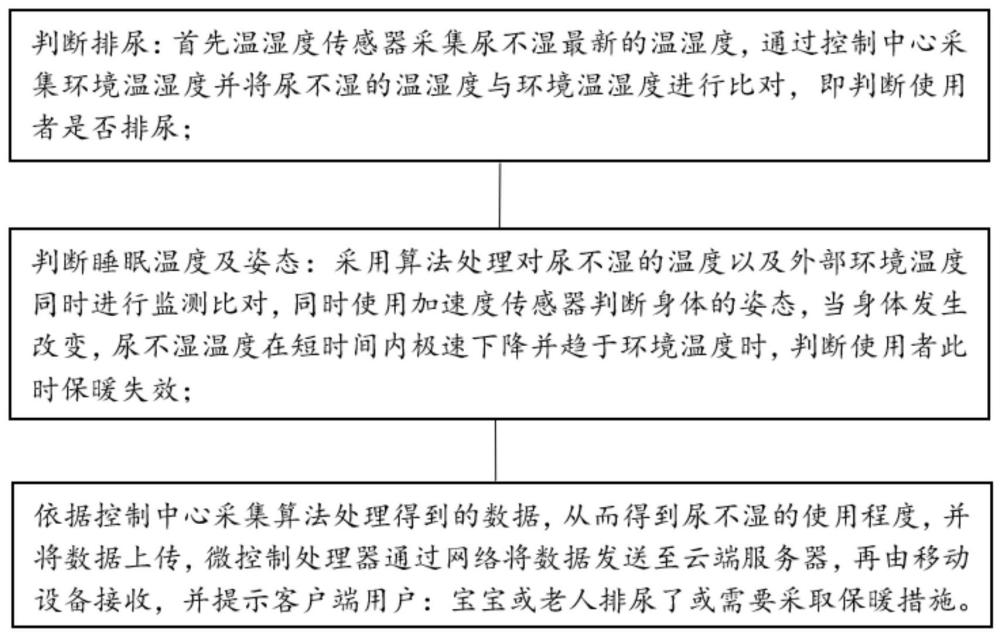 一种尿量及睡眠姿态智能监测方法与流程