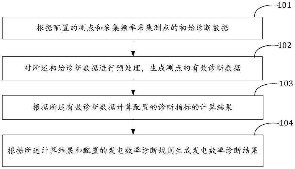 一种诊断分布式光伏电站发电效率的方法和装置与流程