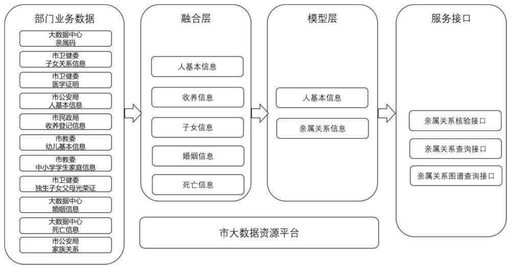 一种基于人口数据的亲属关系判定方法与流程