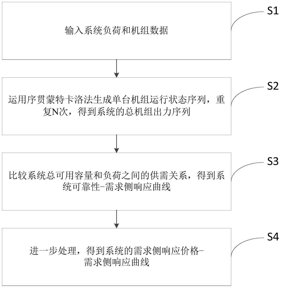 计及系统可靠性与随机性的需求侧响应曲线设计方法与流程