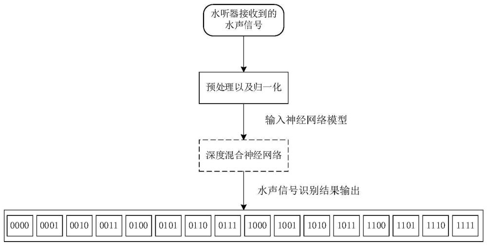 一种基于深度神经网络的扩频水声信号解调方法与流程