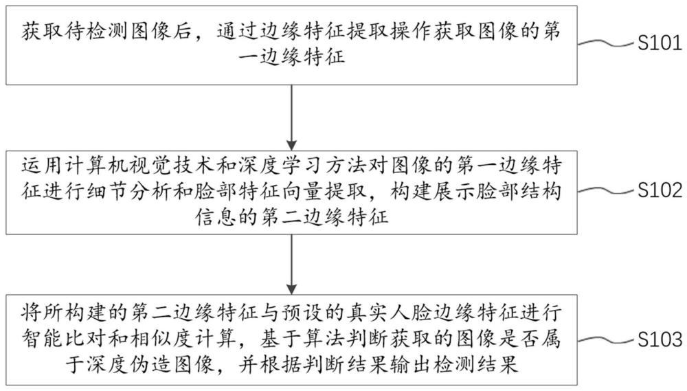 一种基于边缘特征采集的人脸深伪检测方法与流程