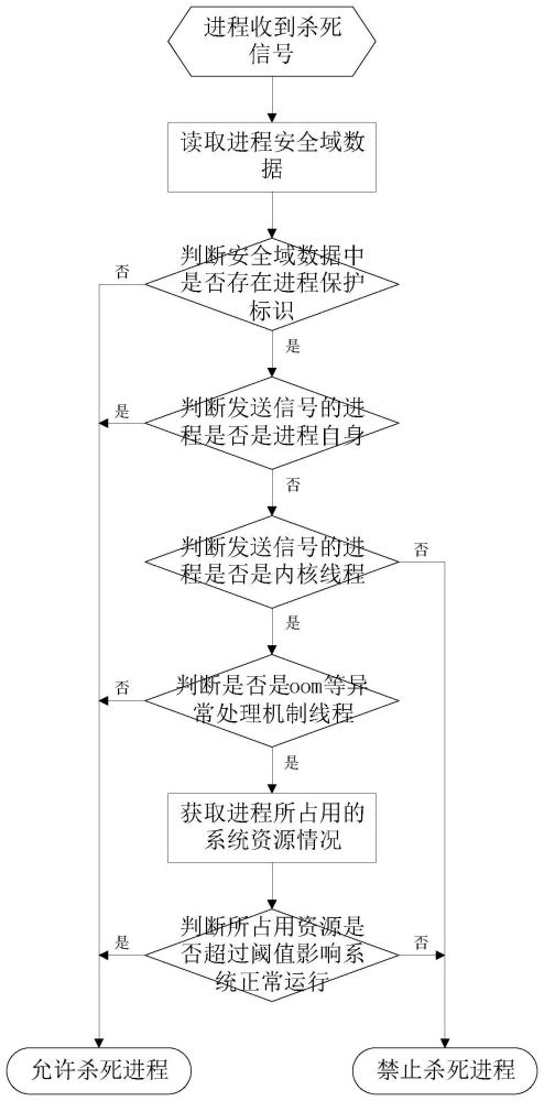 基于linux的进程保护方法与流程