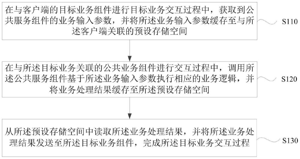 组件化跨包调用方法、装置、设备和介质与流程