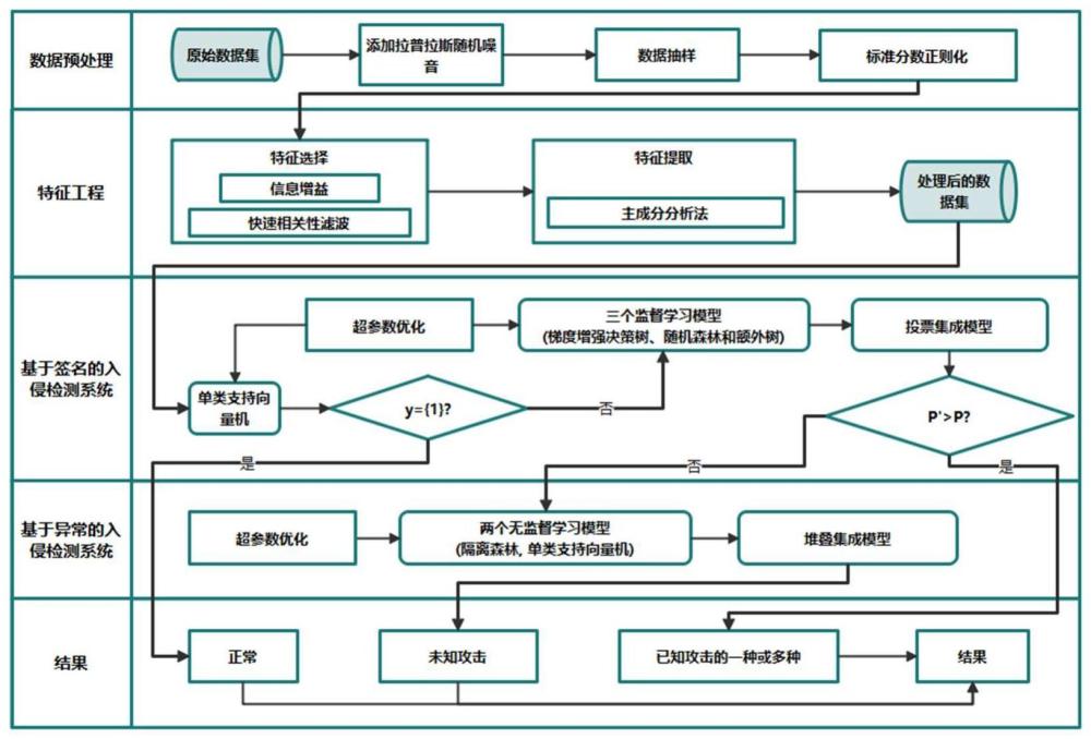 车联网中基于差分隐私的轻量级多级混合入侵检测方法