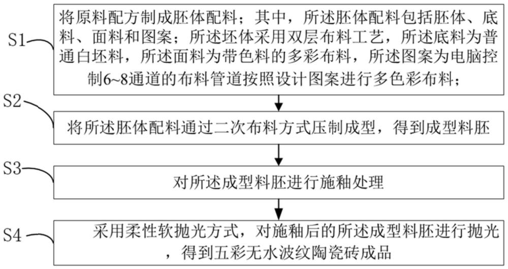 无水波纹的陶瓷砖的制备方法及其无水波纹的陶瓷砖与流程