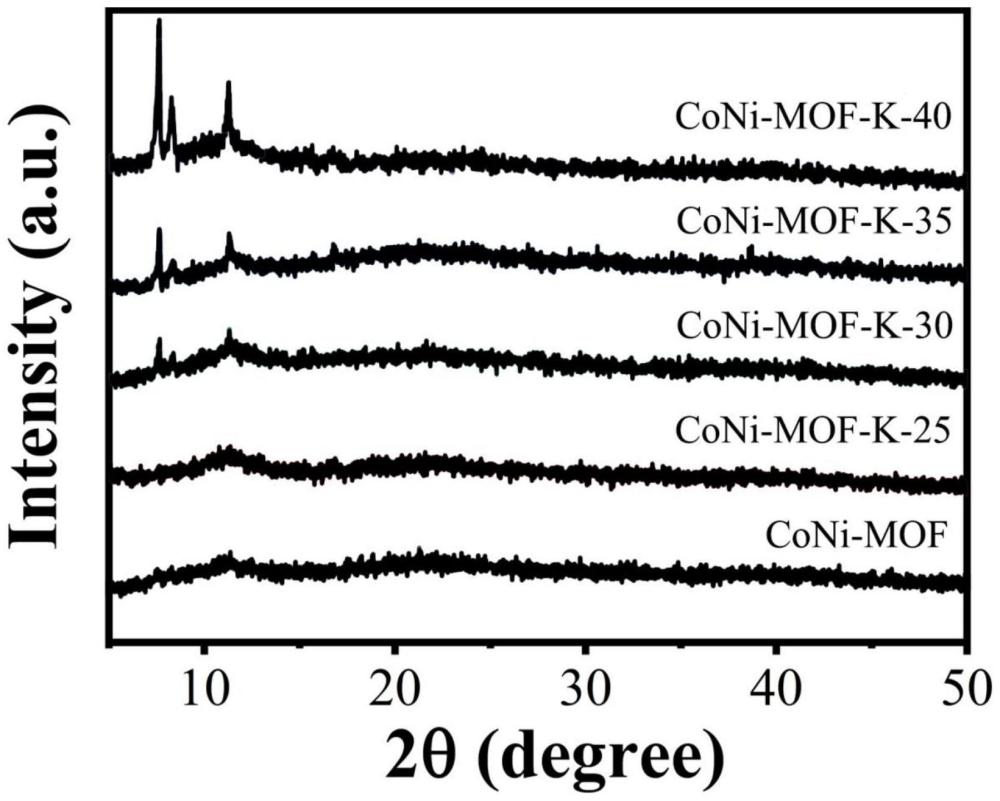 一种钾掺杂改性钴镍双金属有机框架CoNi-MOF-K及其制备方法和应用