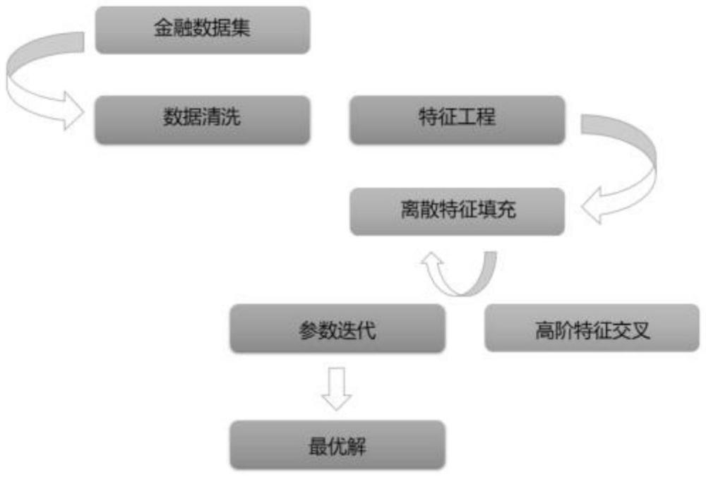 一种基于连续特征群的点击率预测方法与流程