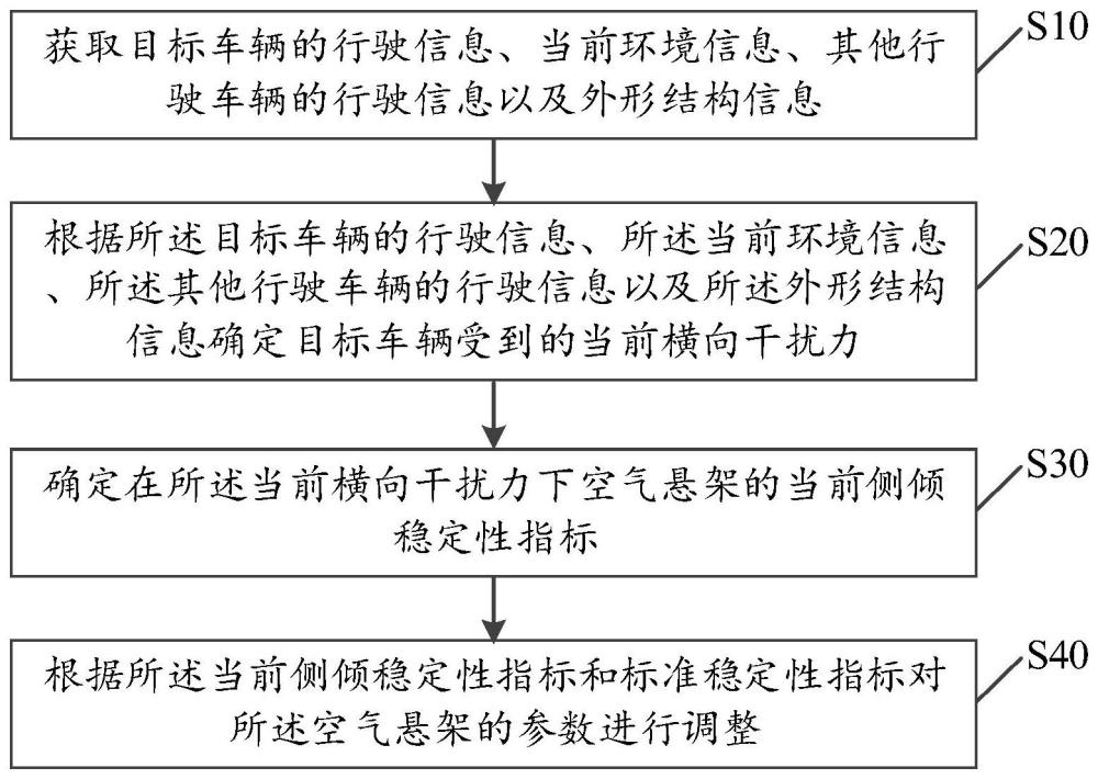 空气悬架参数调整方法、装置、设备及存储介质与流程