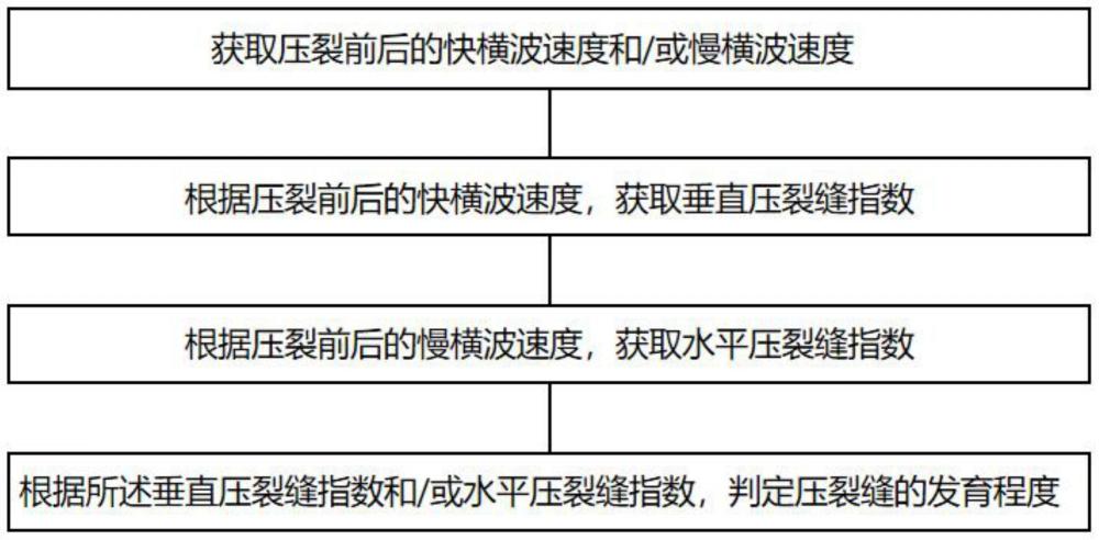 一种压裂缝发育程度判定方法及装置与流程