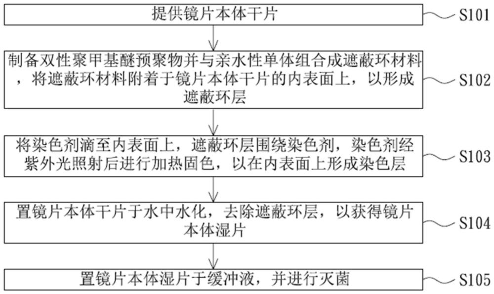 功能性隐形眼镜的染色方法与流程