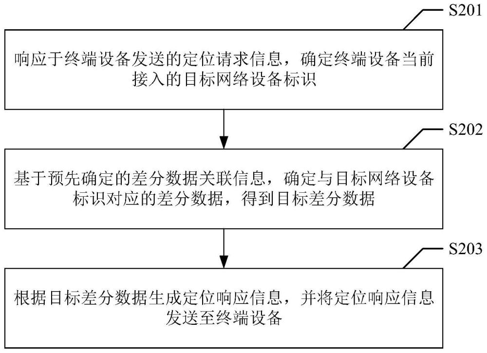 差分数据处理方法、装置、介质与电子设备与流程