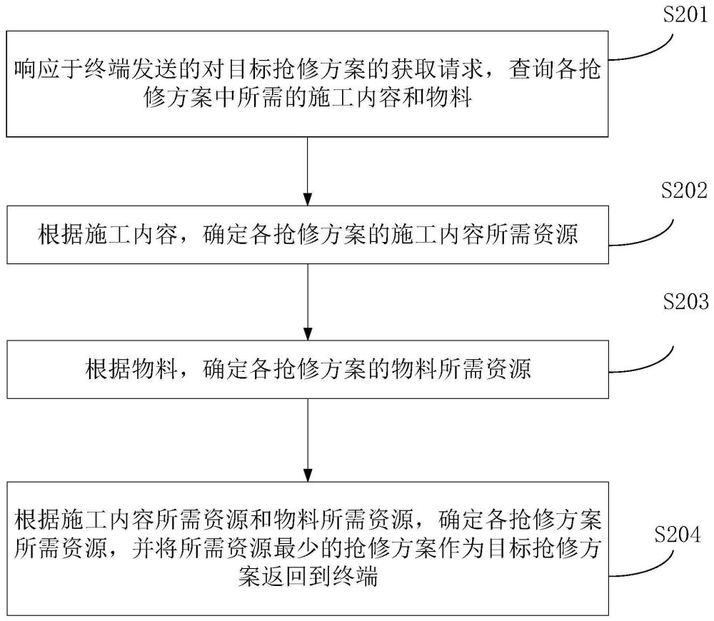 抢修方案确定方法、装置、计算机设备和存储介质与流程