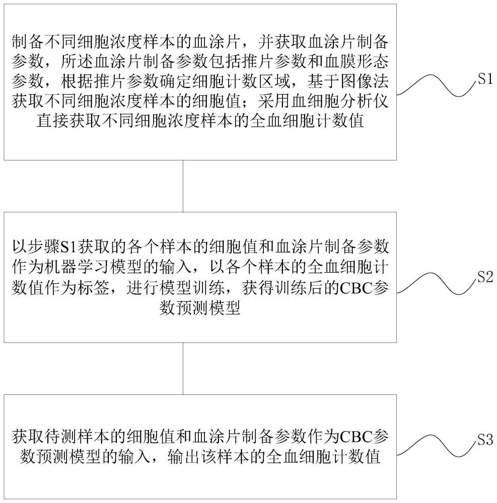 一种获取全血细胞计数值的方法及装置、系统、电子设备