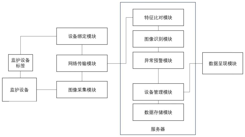 一种监护设备数据采集和管理方法及系统与流程