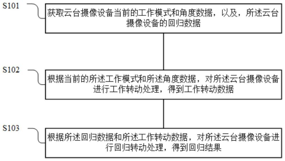 一种云台摄像设备的转动控制方法、系统、设备及介质与流程