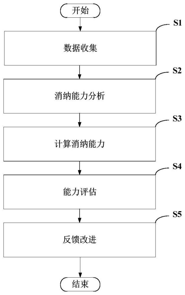 乡村电网分布式电源消纳能力评估方法及系统与流程