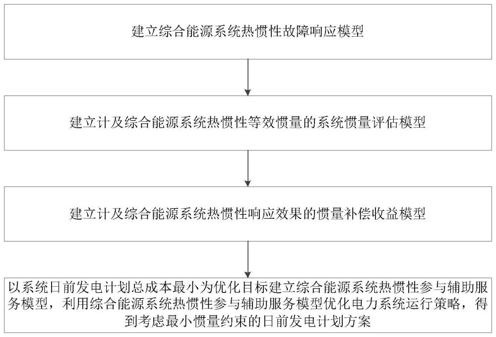 计及系统惯量评估的综合能源系统热惯性辅助服务方法与流程