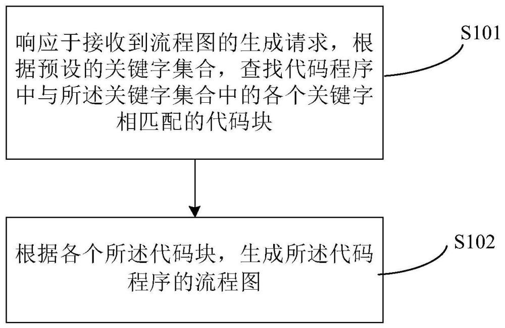 一种流程图的生成方法和装置与流程