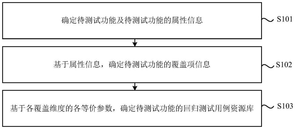 回归测试用例库的确定方法、装置、电子设备及存储介质与流程