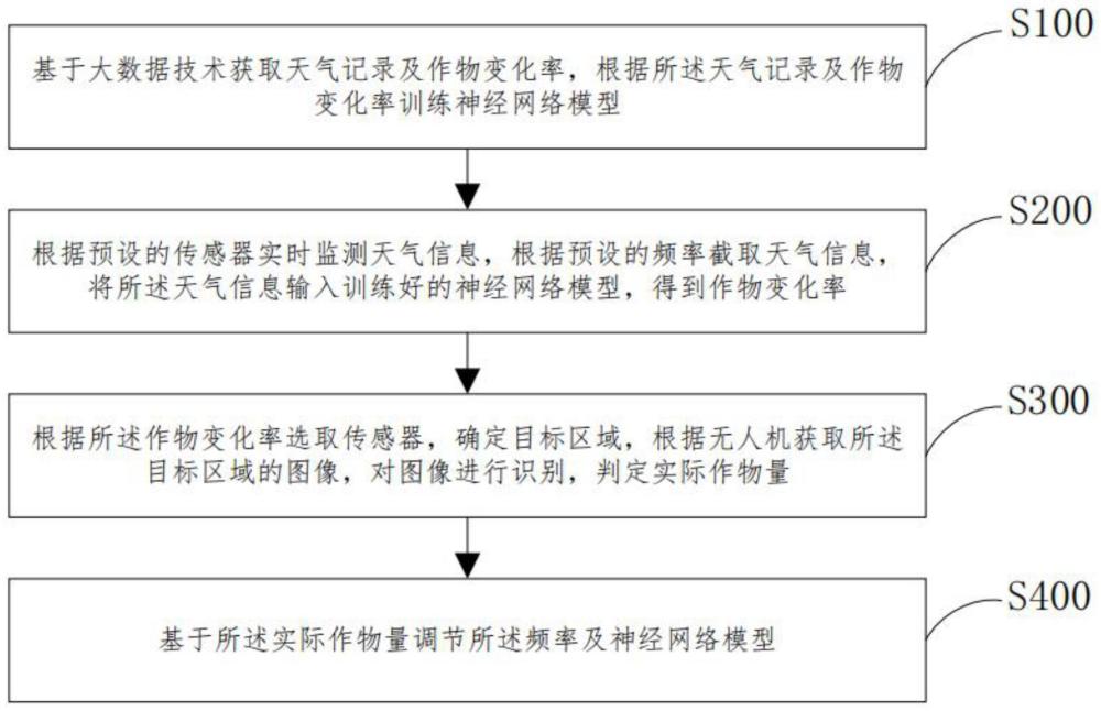 基于大数据的农业信息监控方法及系统