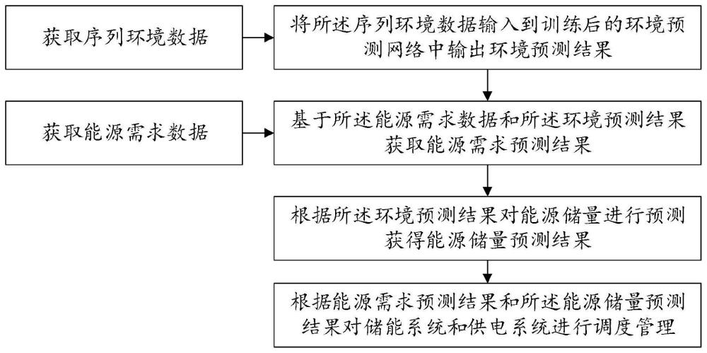 一种基于环境预测的储能系统的管理方法及系统