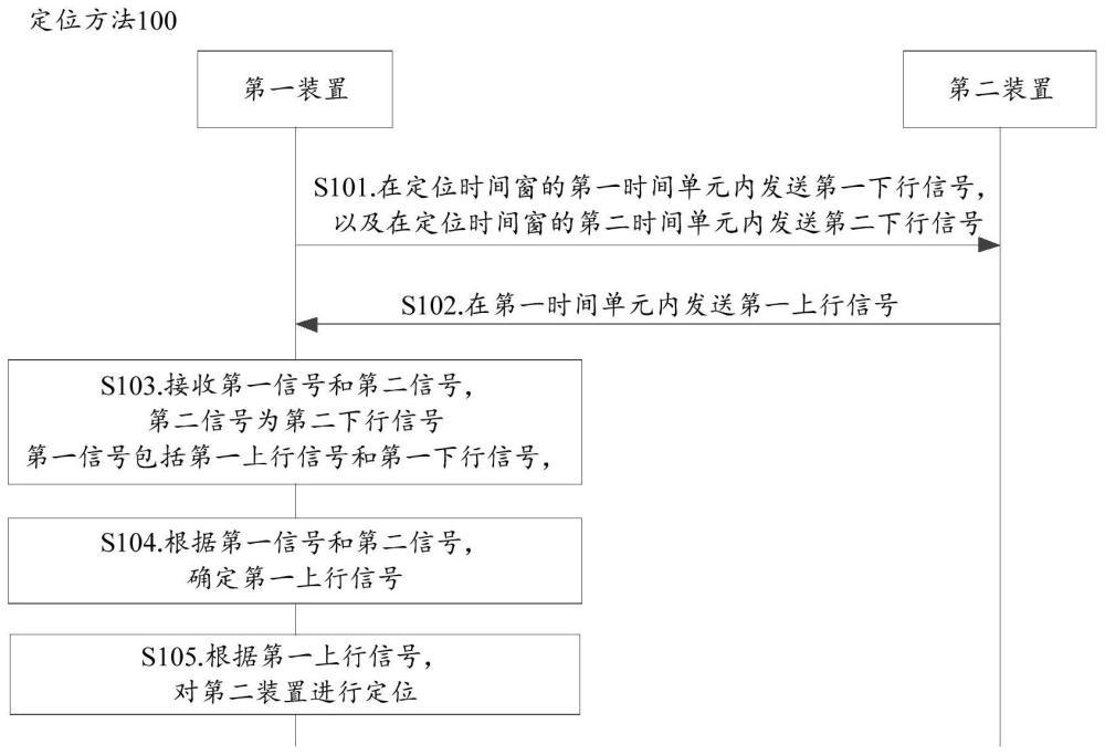 一种定位方法及装置与流程