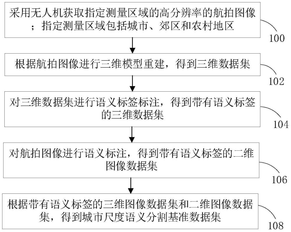 城市尺度语义分割基准数据集构建方法、装置和设备