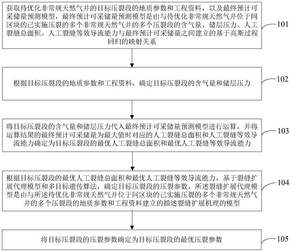 一种非常规天然气井压裂段压裂参数优化方法、装置及存储介质