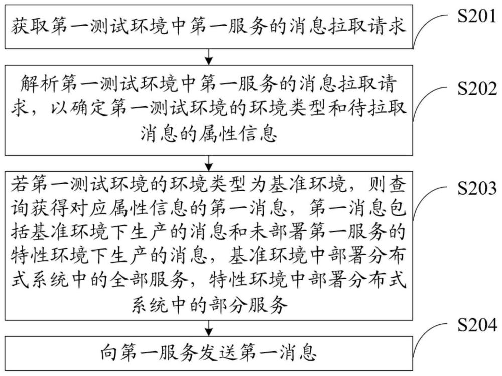 测试环境中的消息传递方法、装置、设备及存储介质与流程