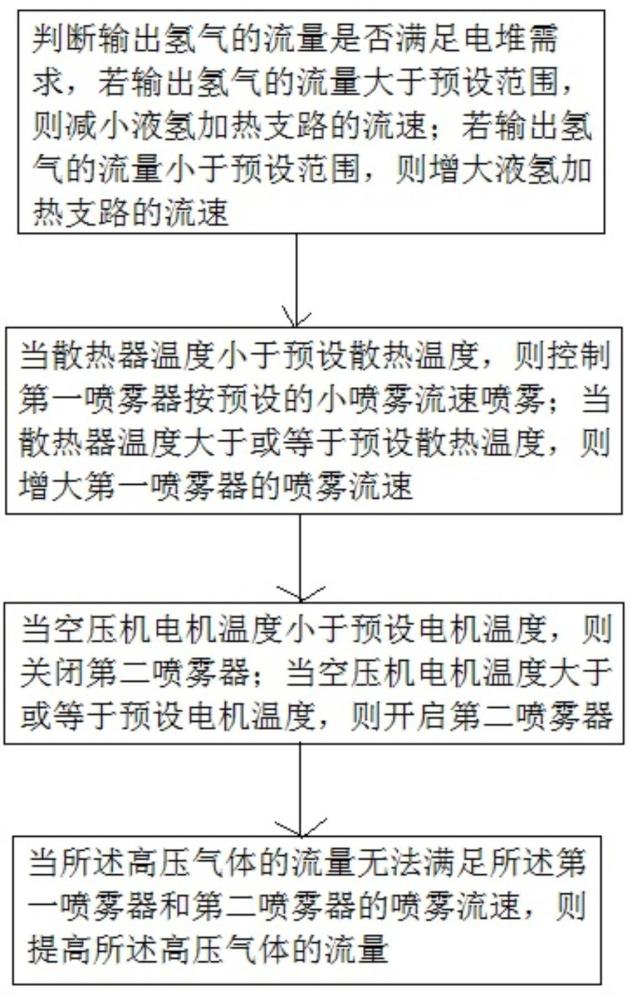 提高燃料电池系统输出功率的集成水控制回路及方法