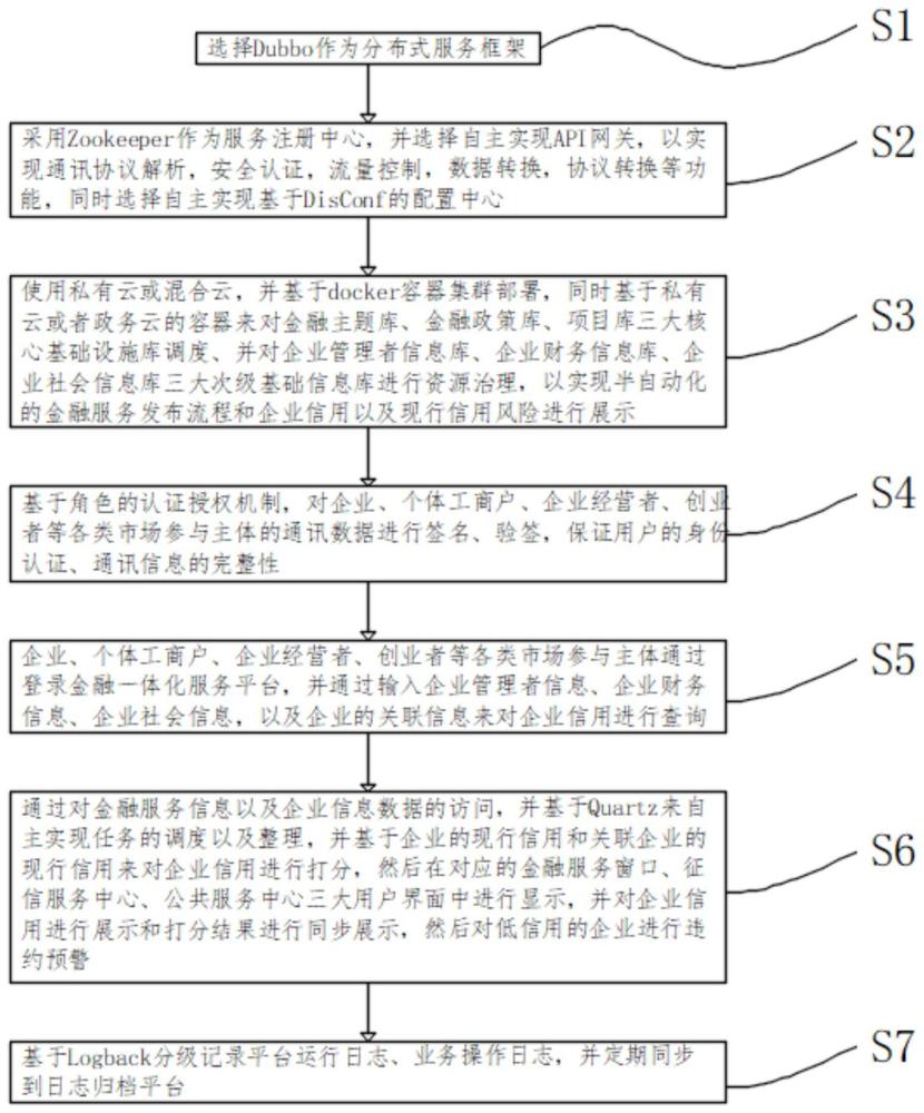 基于金融一体化服务平台的企业违约预测方法和系统与流程