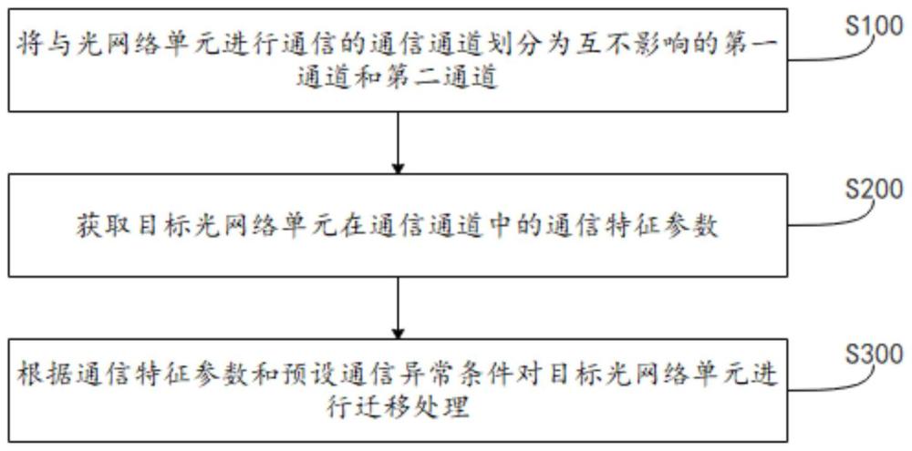 节点迁移方法、光线路终端及存储介质与流程