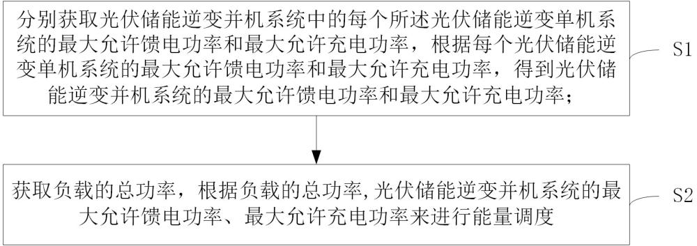 一种光伏储能逆变并机系统及其光伏能量调度方法与流程