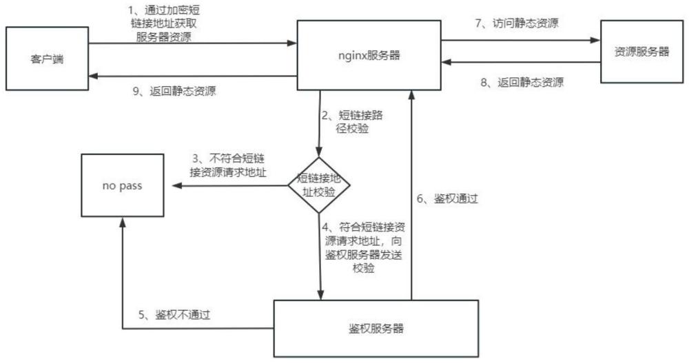 一种nginx静态资源访问的第三方认证方法与流程