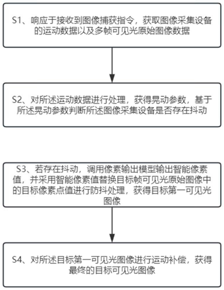 一种联合数字防抖及运动补偿的可见光图像获取方法与流程