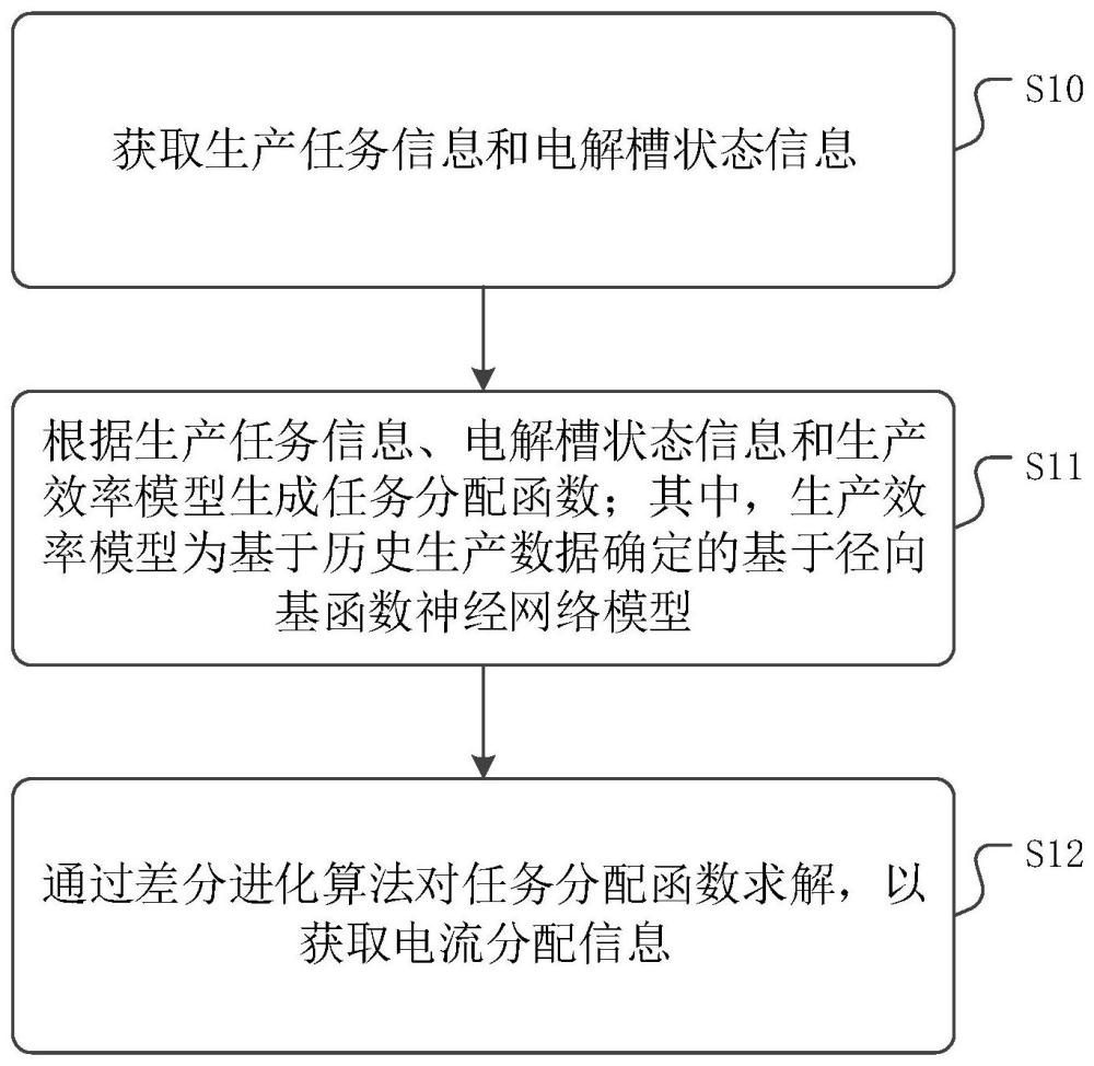 一种电解槽电流控制方法、装置、介质与流程