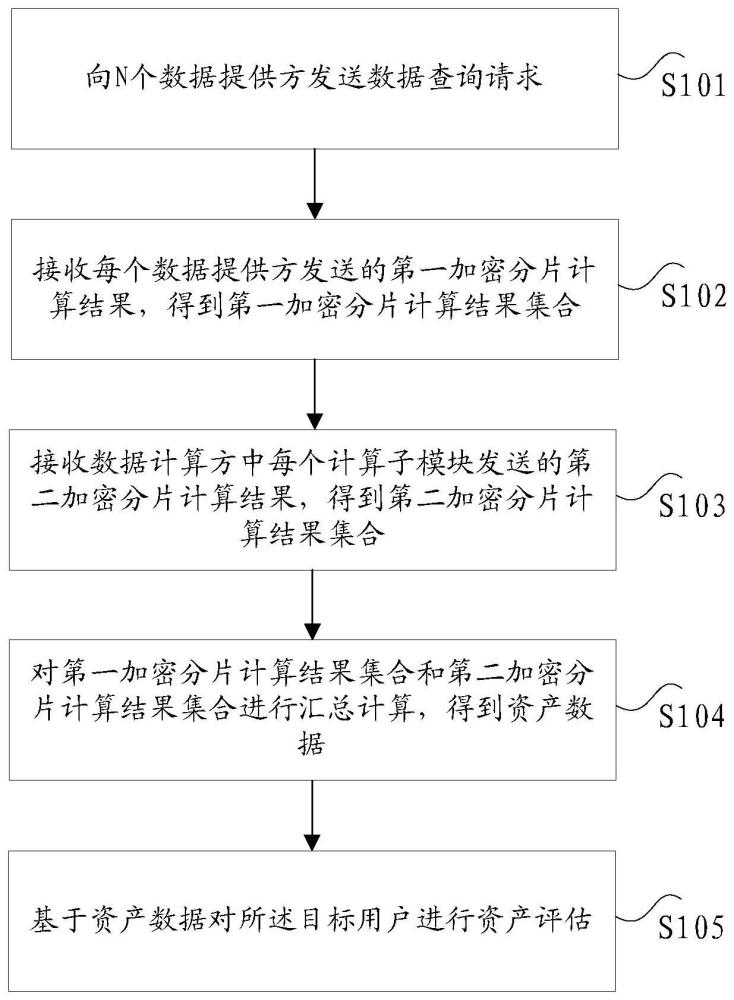 基于联合计算的资产评估方法及其装置、电子设备与流程