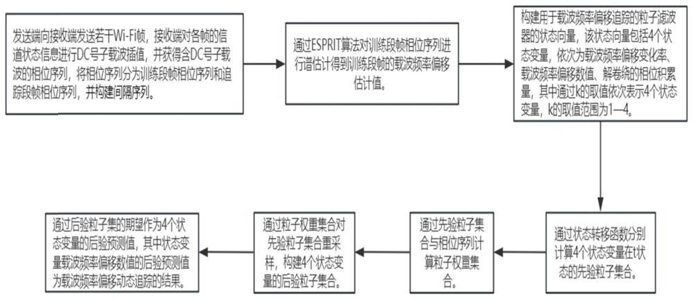 一种用于信道状态信息中载波频偏追踪的粒子滤波方法