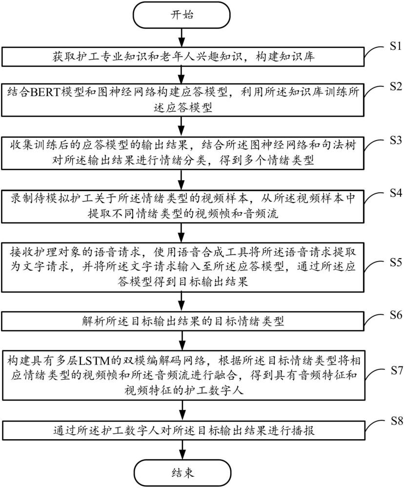 一种护工数字人生成方法及系统与流程