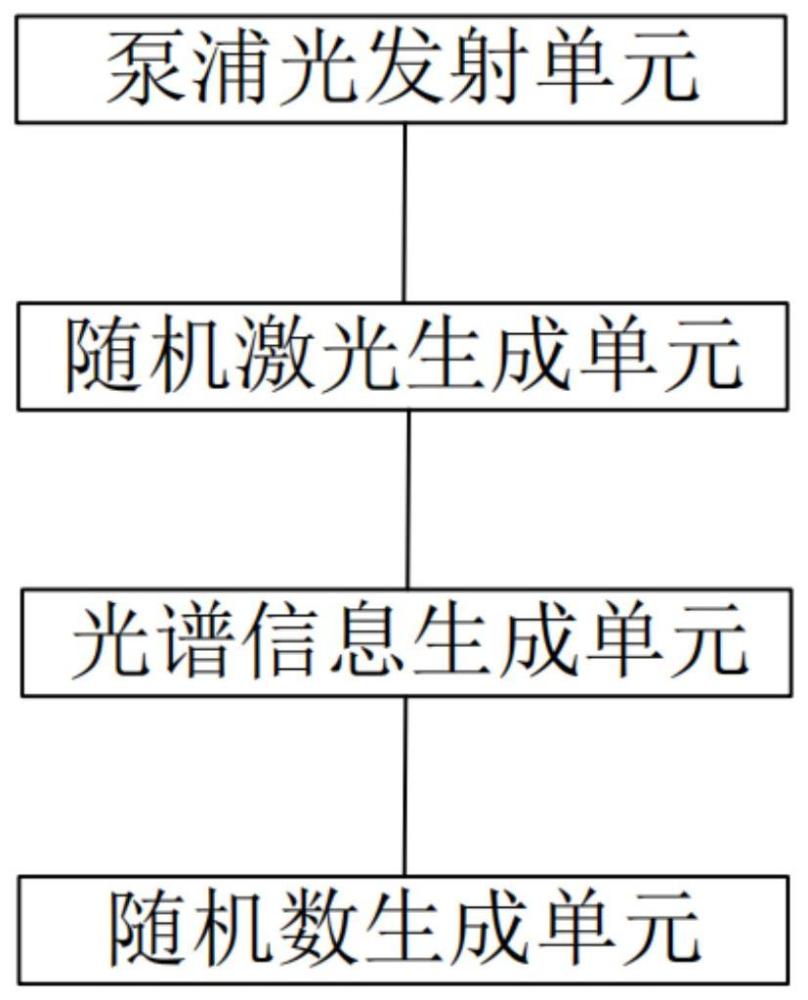 一种随机数生成系统