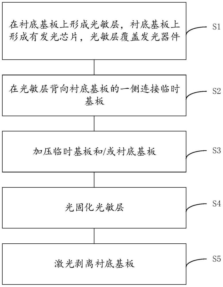 激光剥离方法和巨量转移方法与流程